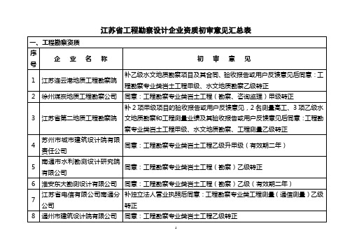 江苏省工程勘察设计企业资质初审意见汇总表概要