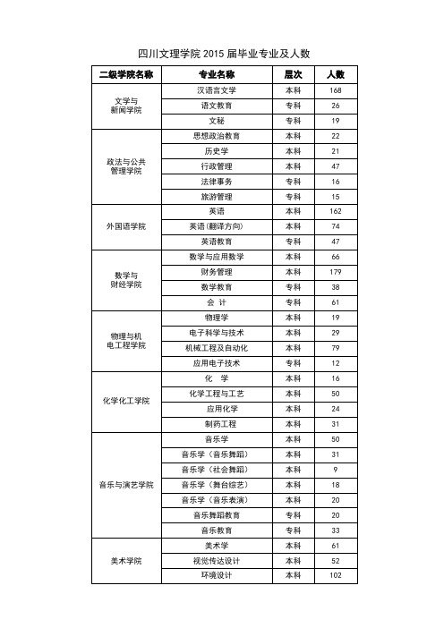 四川文理学院2015届毕业专业及人数