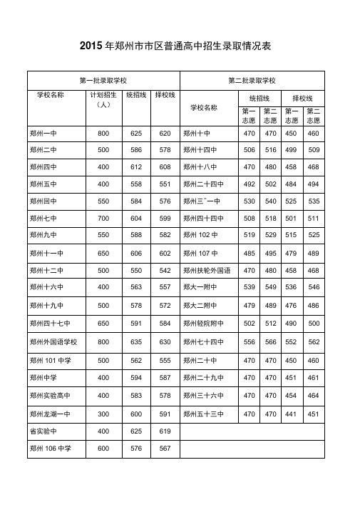 郑州2015中招录取情况表