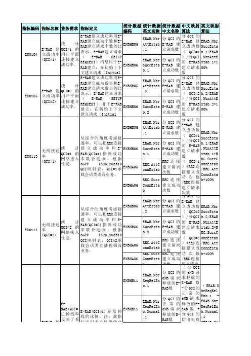 EUTRAN网络运行管理指标VOLTE