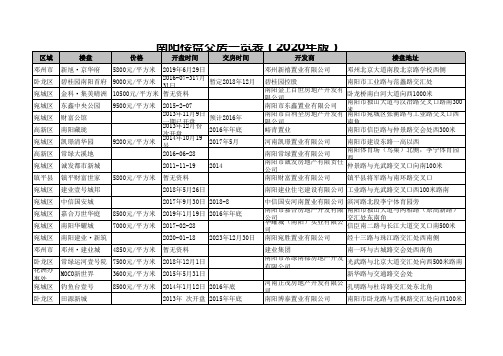 南阳楼盘交房一览表(2020年版)