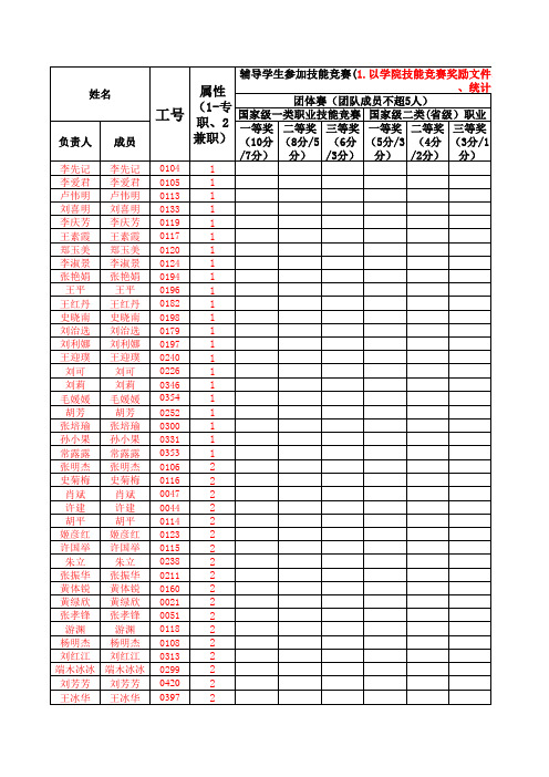 7.1.辅导竞赛(个人填、系部审核)