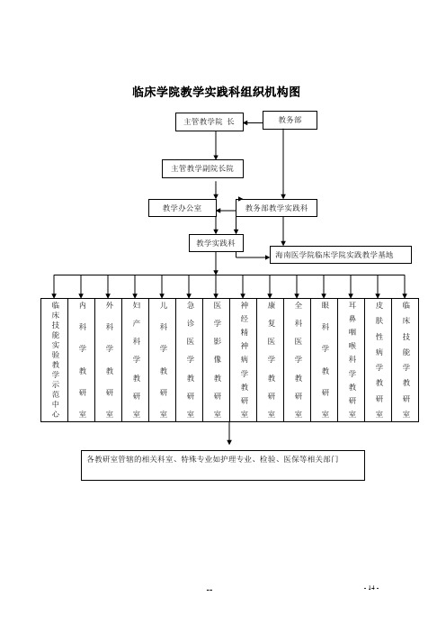 临床学院教学实践科组织机构图
