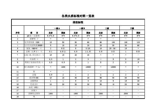 各类水质标准对照一览表