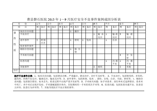 医疗安全不良事件分析表