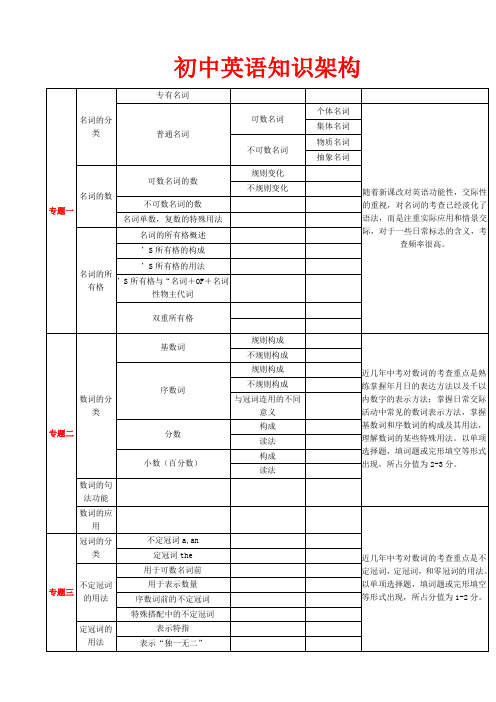 初中英语知识架构图