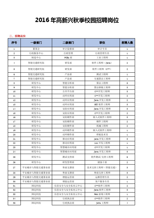 2016年高新兴秋季校园招聘岗位