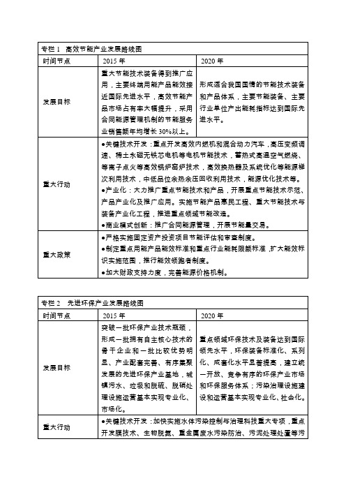 专栏1高效节能产业发展路线图