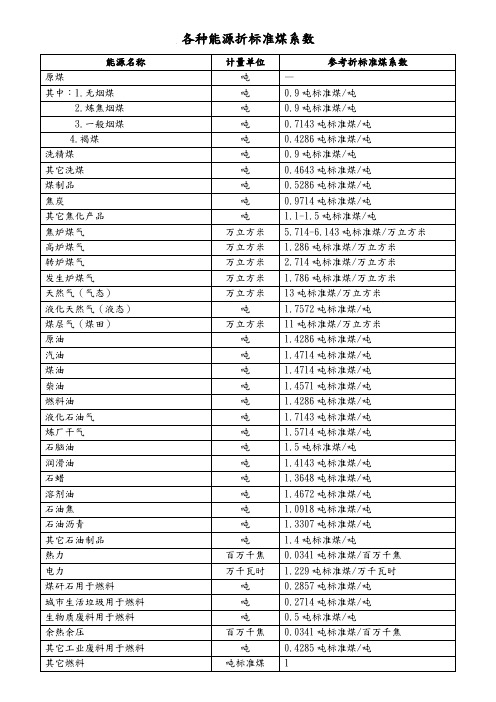 各种能源折标准煤系数