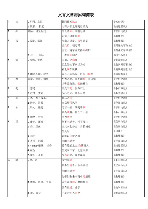 文言文常用实词简表