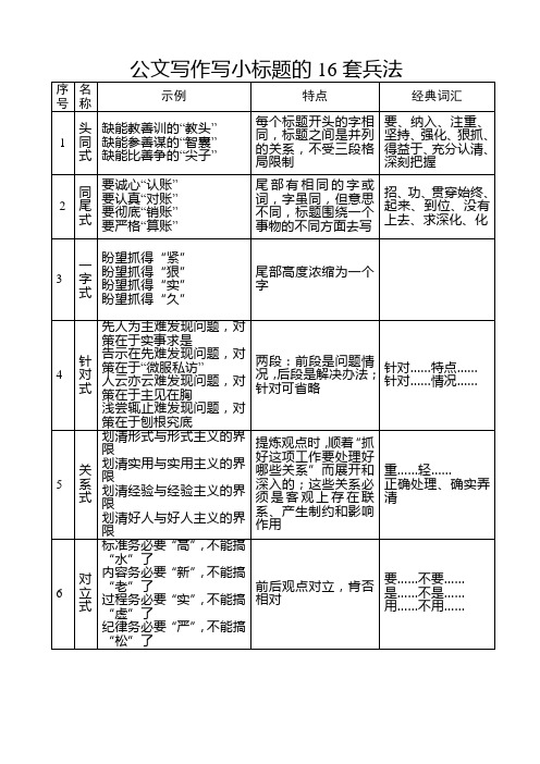 党政公文写作16类小标题的特点和写法