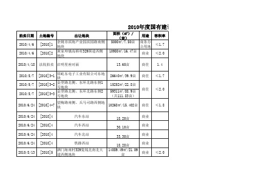 2010余姚土地拍卖