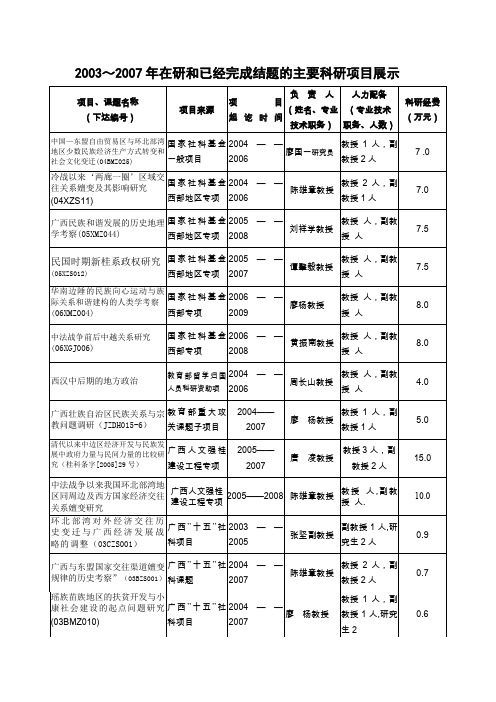 2003~2007年在研和已经完成结题的主要科研项目展示(精)