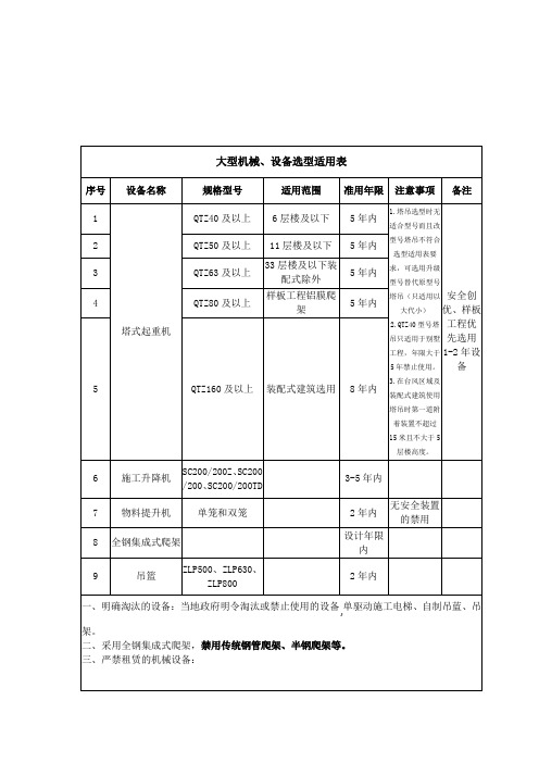 大型机械、设备选型适用表