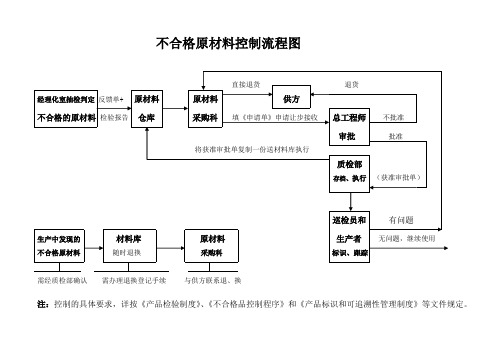 不合格原材料控制流程图