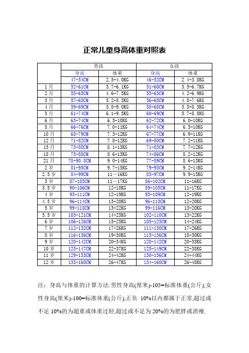 (完整版)正常儿童身高体重对照表