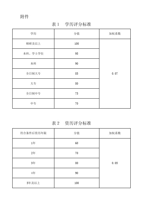 胜利油田井下作业公司高中级专业技术职务任职资格量化评审推荐办法