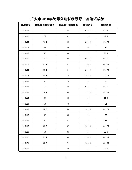 广安市2010年统筹公选科级领导干部笔试成绩