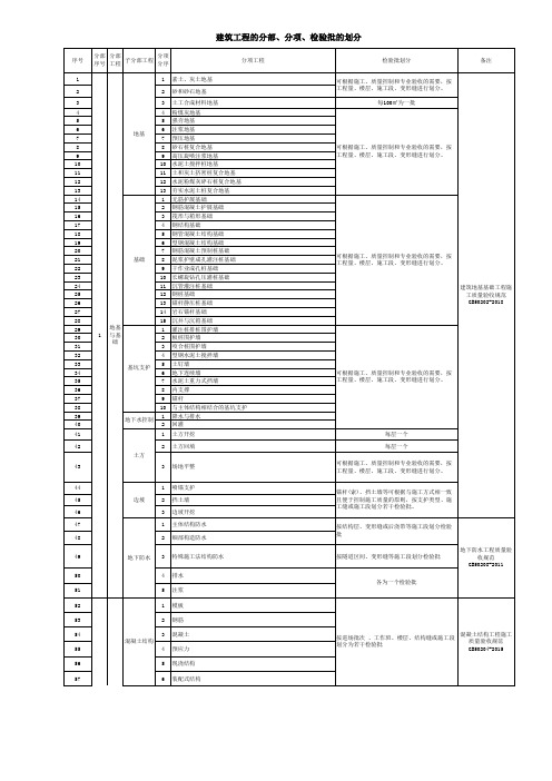 GB50300-2013建筑工程质量验收标准分部、分项、检验批划分方案