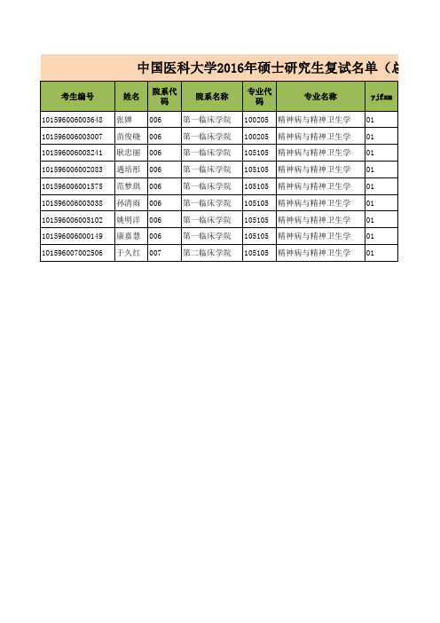 中国医科大学2016年硕士复试名单