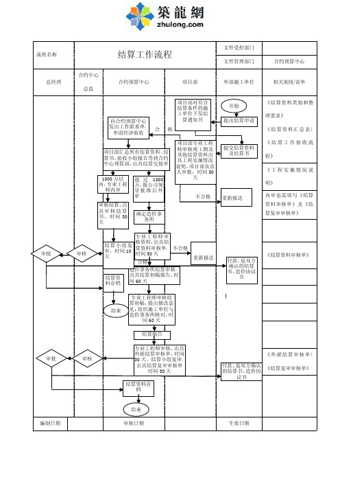 房地产开发公司工程结算流程(图表)