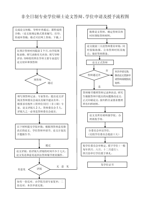 非全日制专业学位硕士论文答辩、学位申请及授予流程图