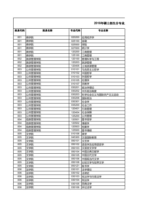 郑大2018年硕士招生分专业上线及计划分配情况