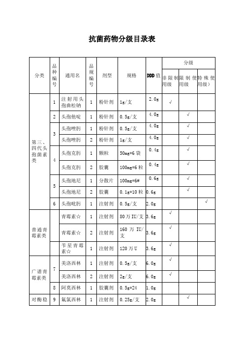 抗菌药物分级目录表