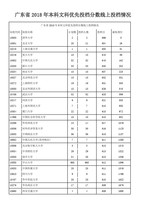 2018年广东省本科优先录取线排序版