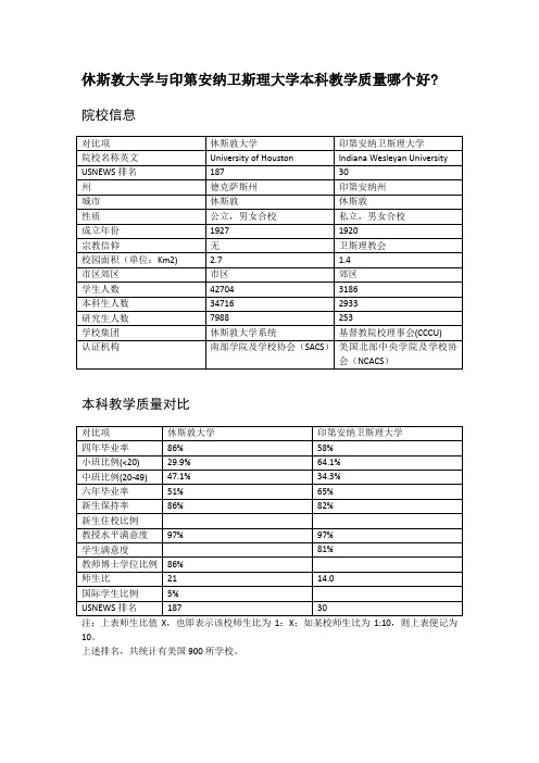 休斯敦大学与印第安纳卫斯理大学本科教学质量对比