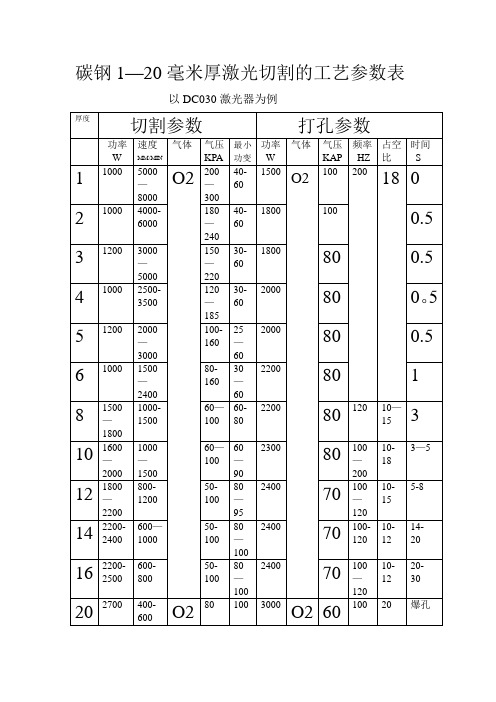 激光切割工艺参数表