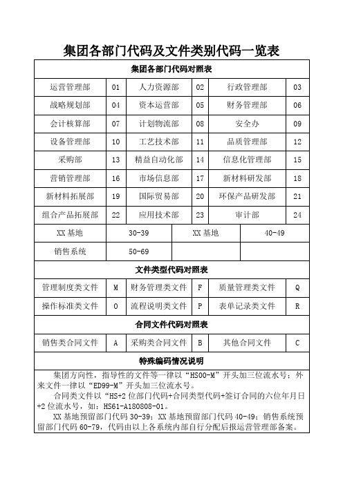 M001《文件管理规定》附件5：集团各部门代码及文件分类一览表