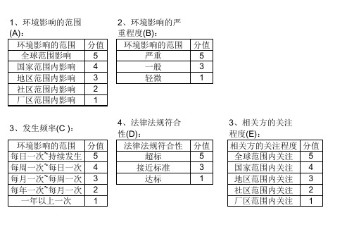 环境因素评价多因子评分法分值表