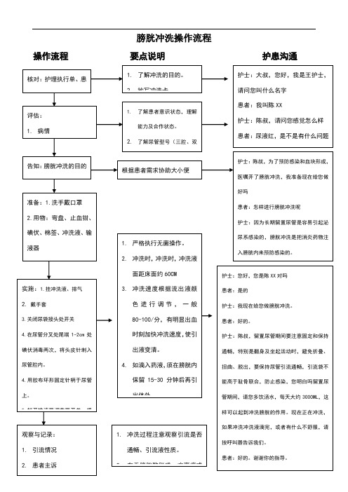 膀胱冲洗操作流程