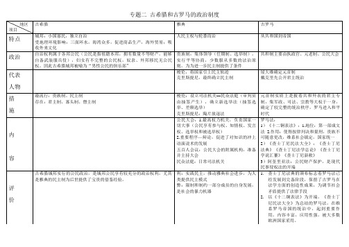 古希腊和古罗马的政治制度