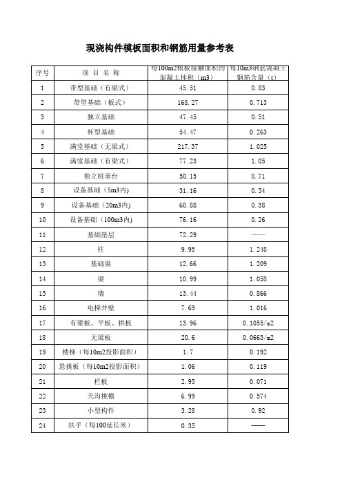 混凝土构件模板面积和钢筋用量参考表