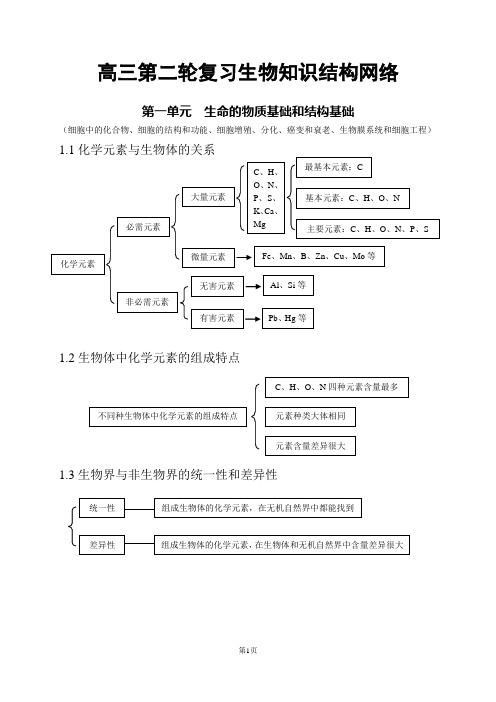 高三第二轮复习生物知识结构网络