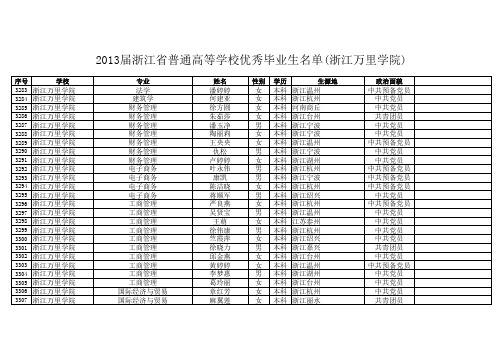 2013浙江省高校优秀毕业生名单(浙江万里学院)