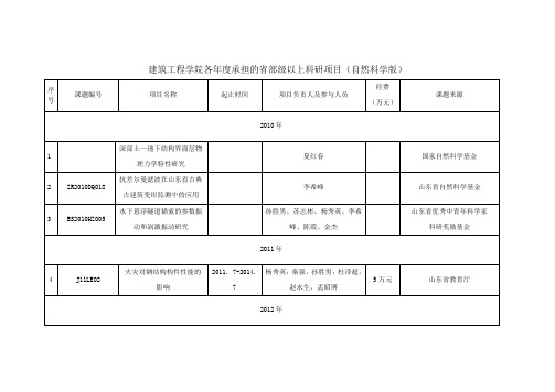 建筑工程学院各年度承担的省部级以上科研项目自然科学版