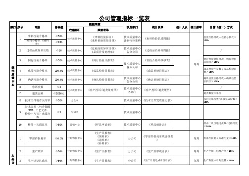 制造业公司管理指标一览表