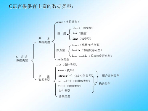 第7章用户定制数据类型