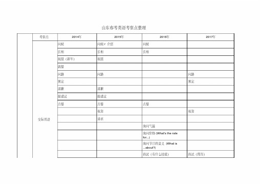 (完整版)山东省春考2014--2017年英语知识点考察整理