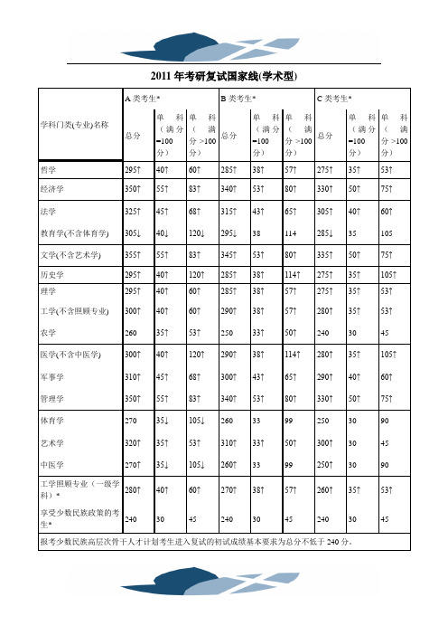 2011年考研国家线