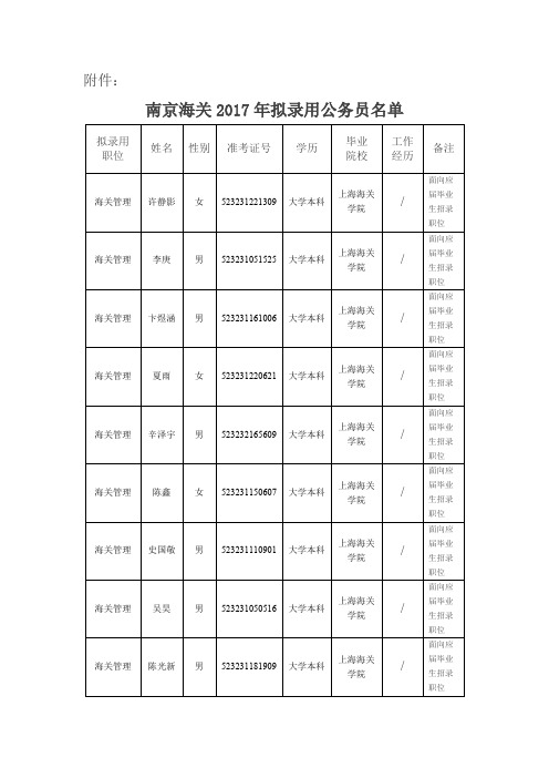 XXX单位20XX年拟录用公务员-南京海关