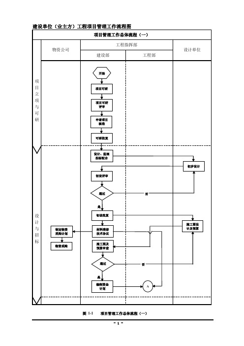 某甲方项目管理流程图