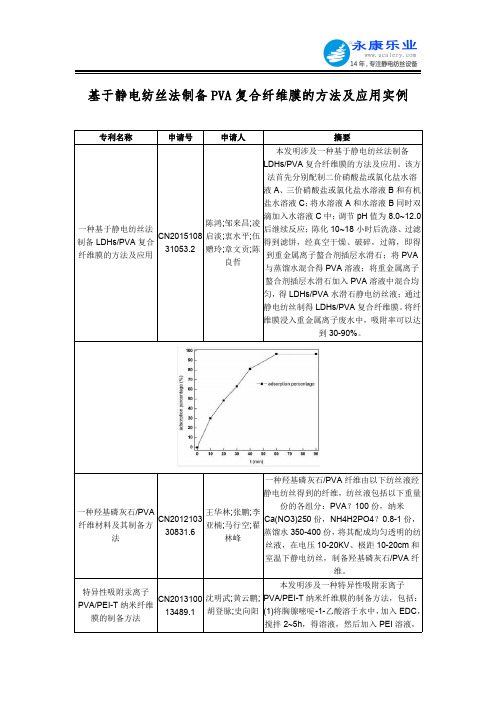 基于静电纺丝法制备PVA复合纤维膜的方法及应用实例