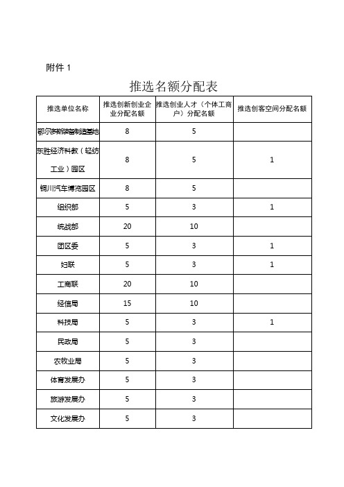 优秀创新创业企业申报审批表