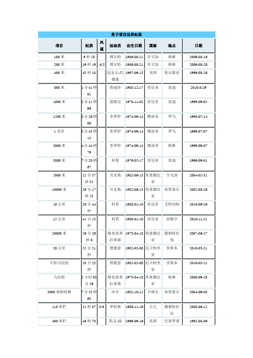 各项男女田径世界纪录