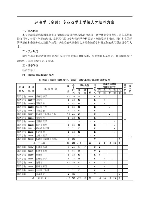 经济学(金融)专业双学士学位人才培养方案