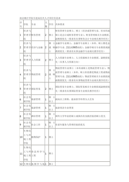 南京晓庄学院引进高层次人才岗位信息表